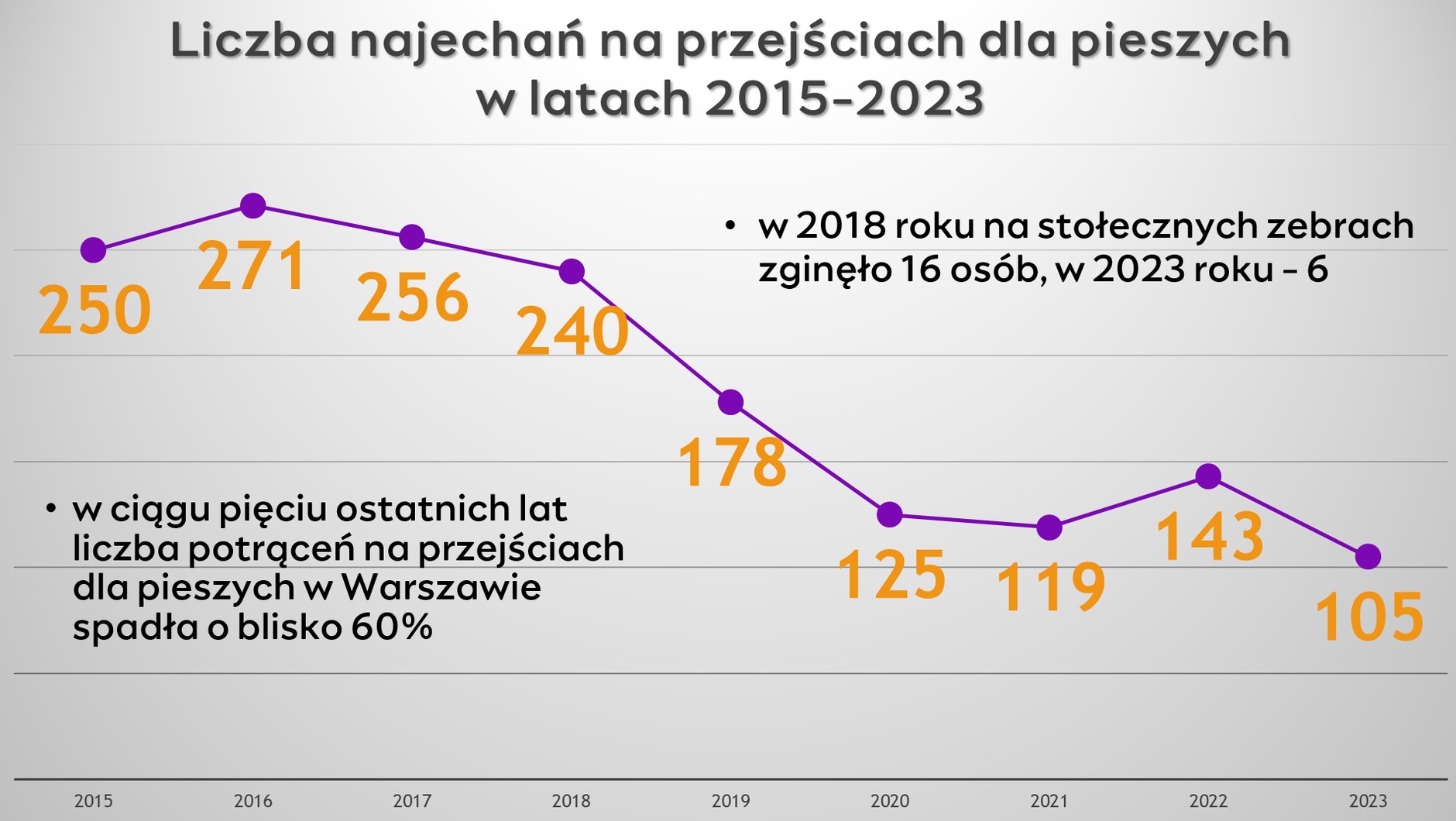 Statystyka zdarzeń z udziałem pieszych na warszawskich ulicach