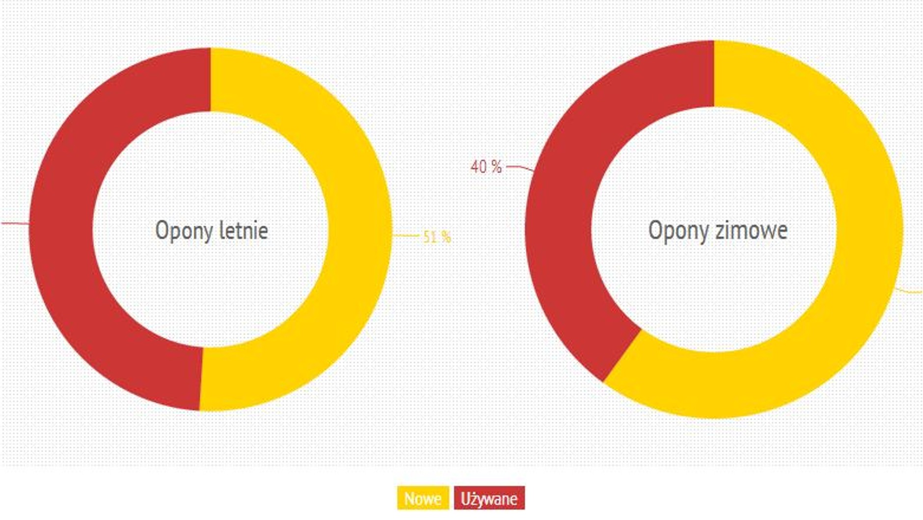 Jakich opon kierowcy szukają w internecie?