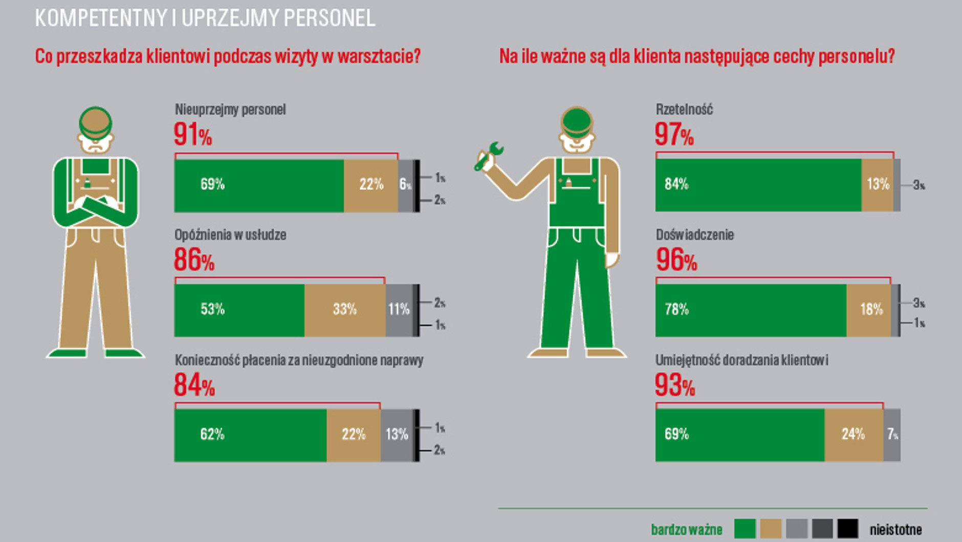 Castrol Service Plus - kompetentny i uprzejmy personel