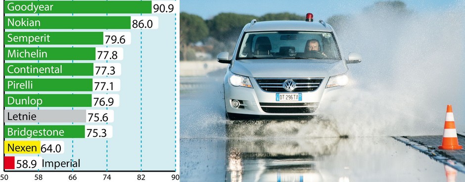 Woda: aquaplaning wzdłużny (prędkość poślizgu hydrodynamicznego w km/h)