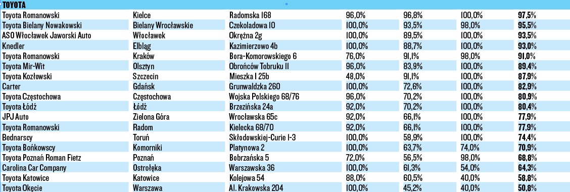 WIELKI TEST SALONÓW – TOYOTA