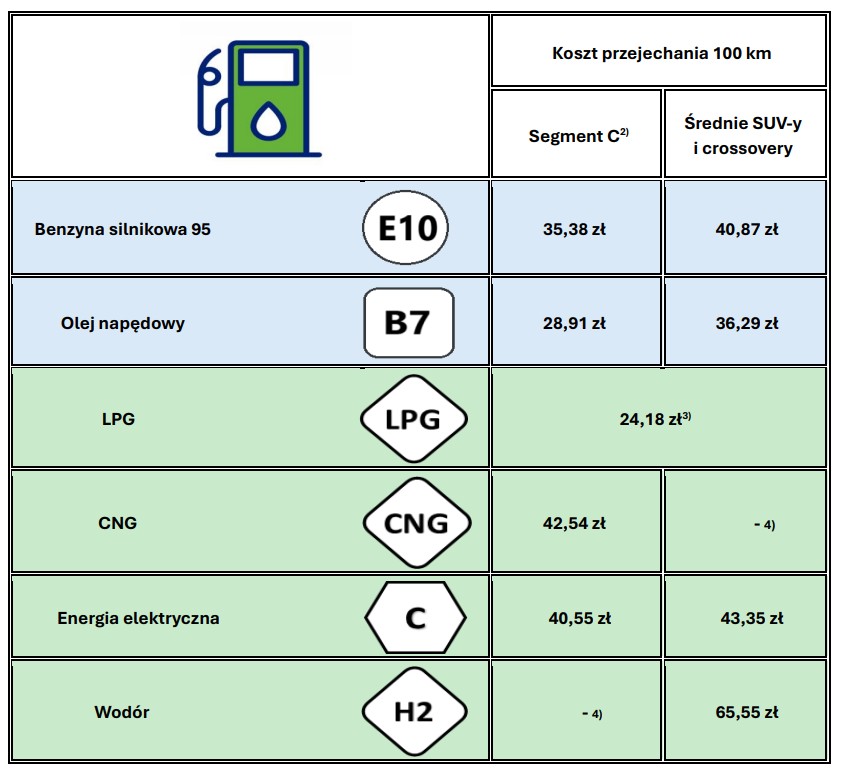 Porównanie średnich cen paliw alternatywnych ze średnimi cenami benzyny silnikowej i oleju napędowego poprzez porównanie kosztu przejechania 100 km - IV kwartał 2024 r.