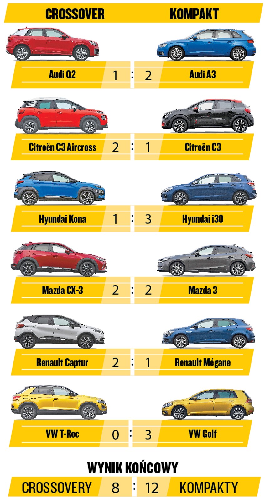 Crossovery kontra kompakty