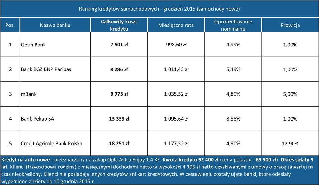 Kredyty samochodowe - grudzień 2015 (samochód nowy)