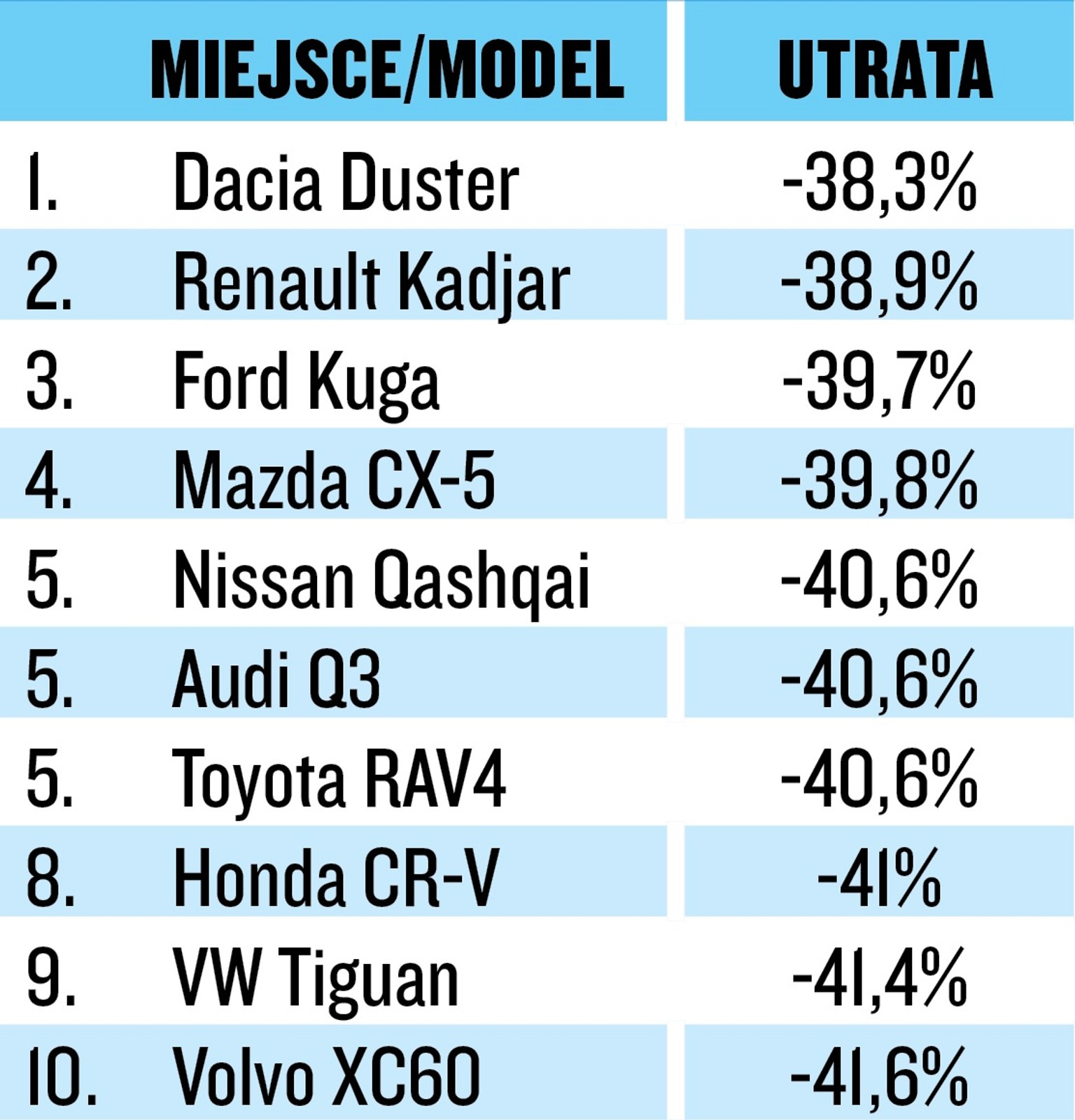 Utrata wartości SUV-ów średniej wielkości