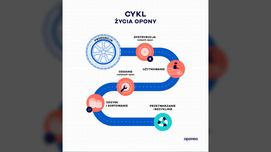 Recykling zużytych opon