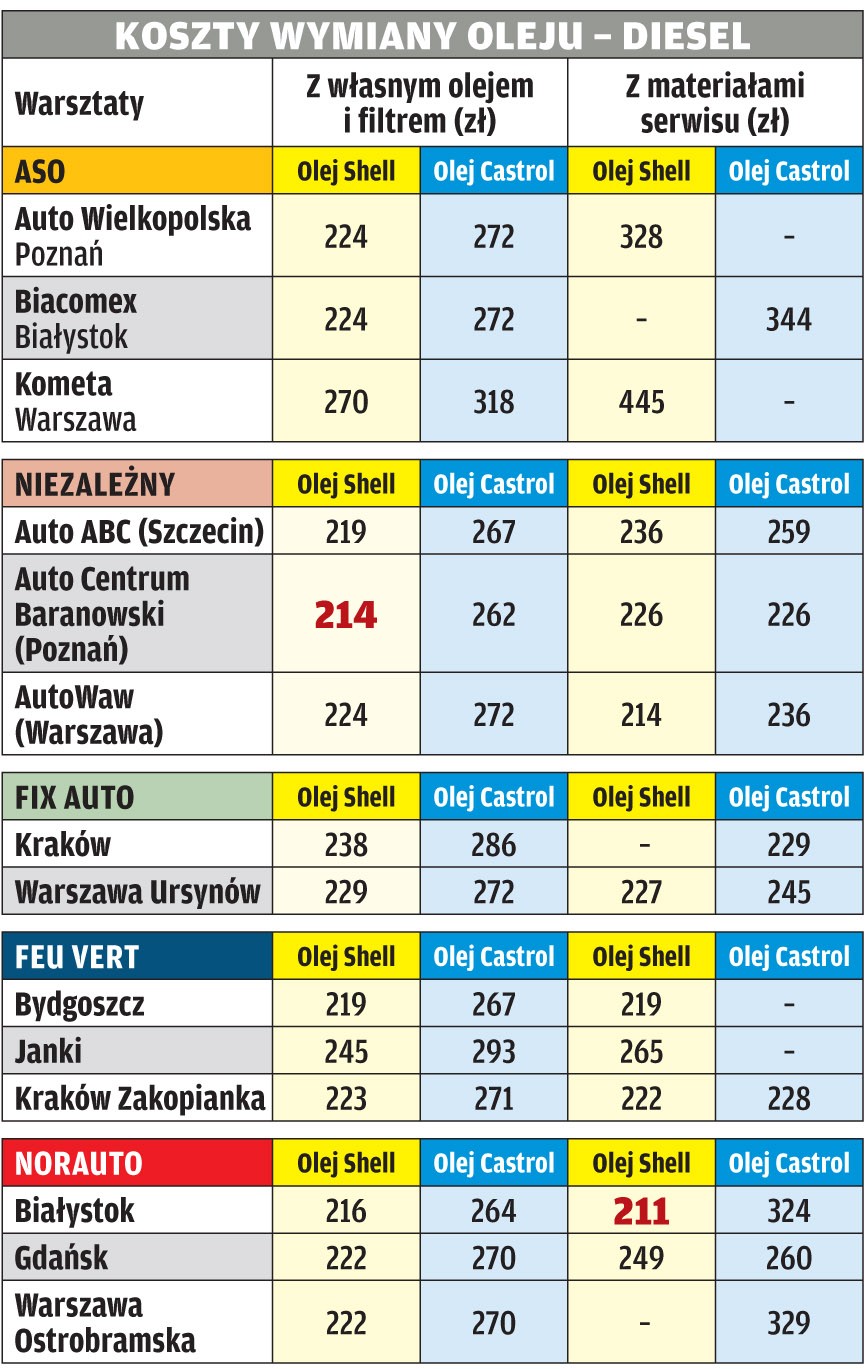 Gdzie najtaniej wymienią olej?