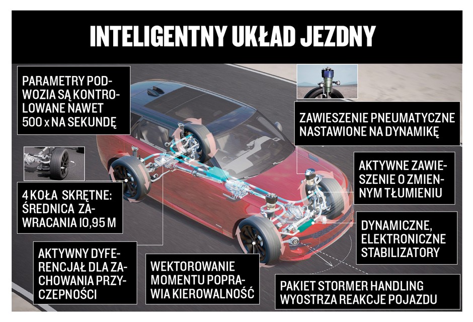 Range Rover Sport - inteligentny układ jezdny