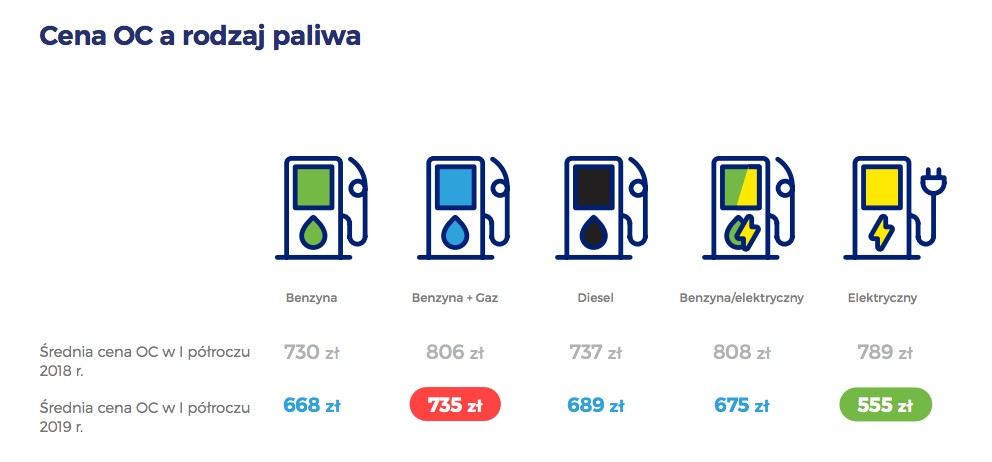 Cena OC a rodzaj napędu