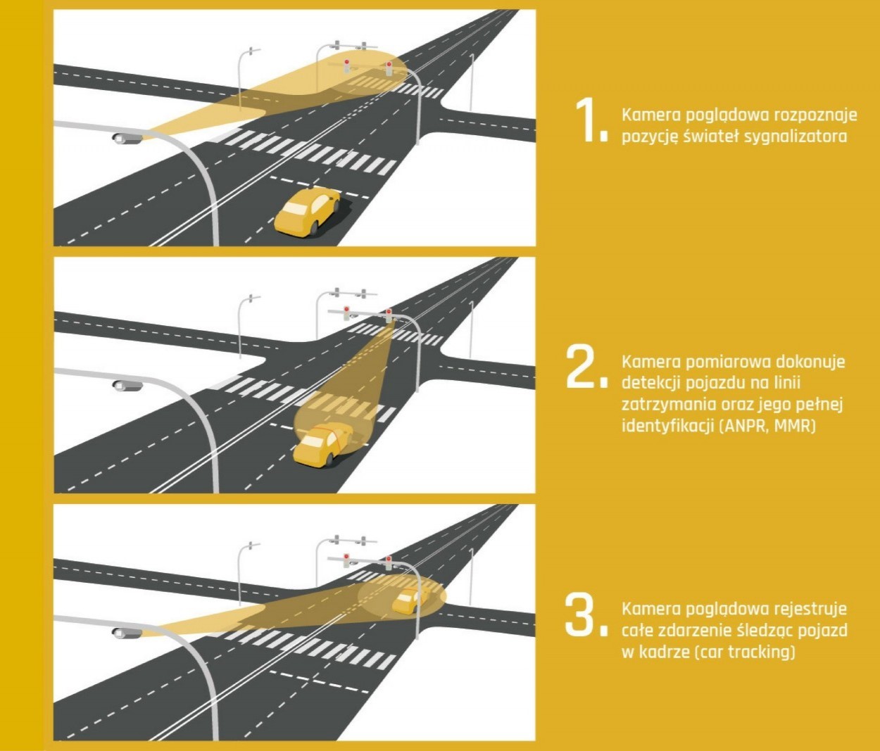 Tak działa system Red Light wchodzący w skład CANARD-u
