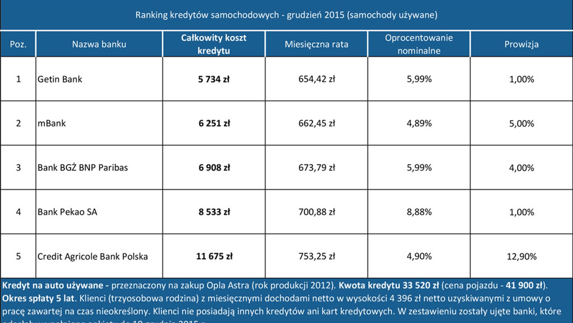 Kredyty samochodowe - grudzień 2015 (samochód używany)