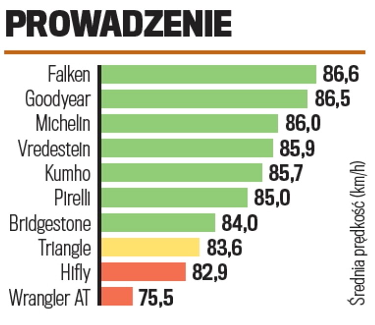Prowadzenie na mokrej drodze