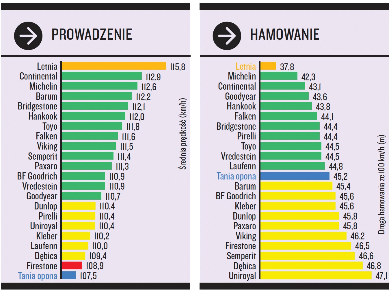 Prowadzenie i hamiowanie