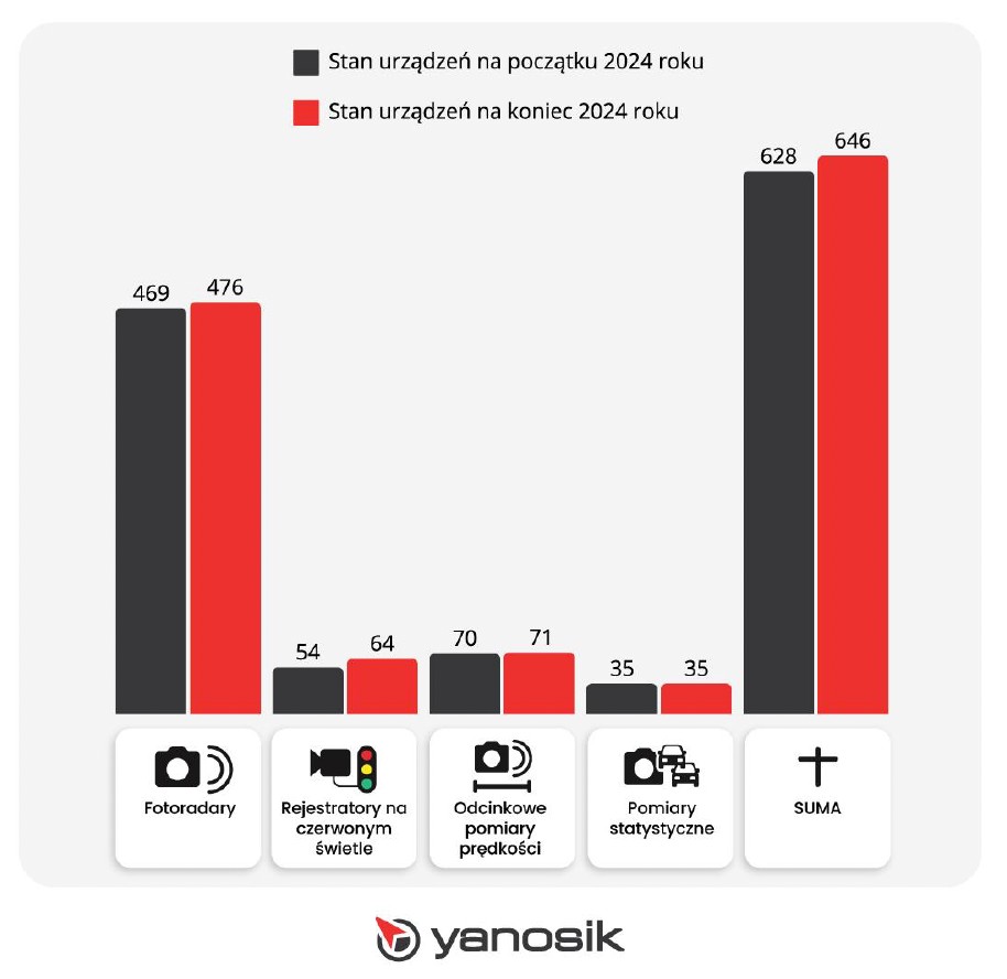Statystyki punktów automatycznej rejestracji wykroczeń drogowych