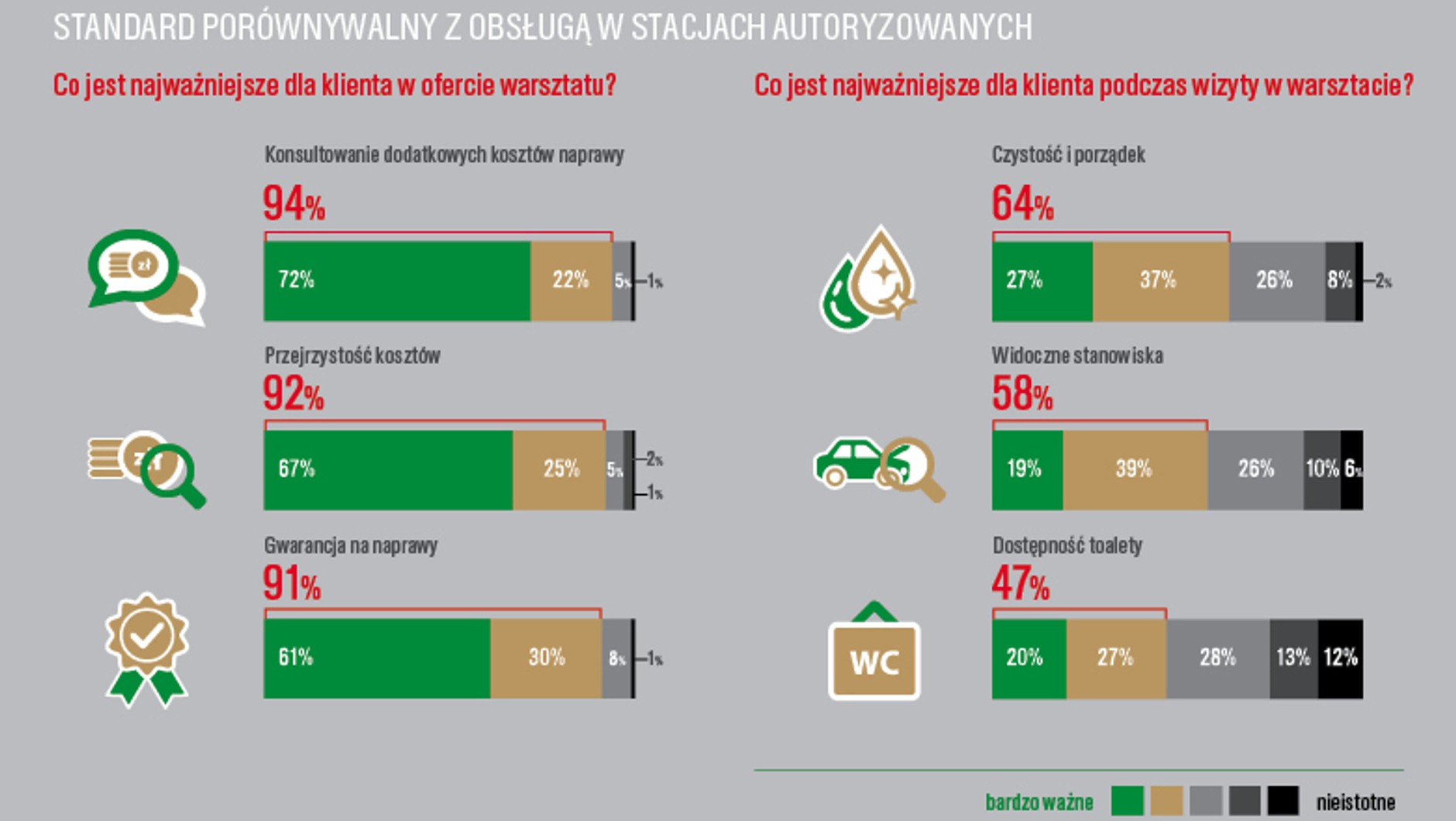 Castrol Service Plus - standard porównywalny z ASO