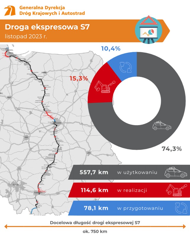 Droga S7