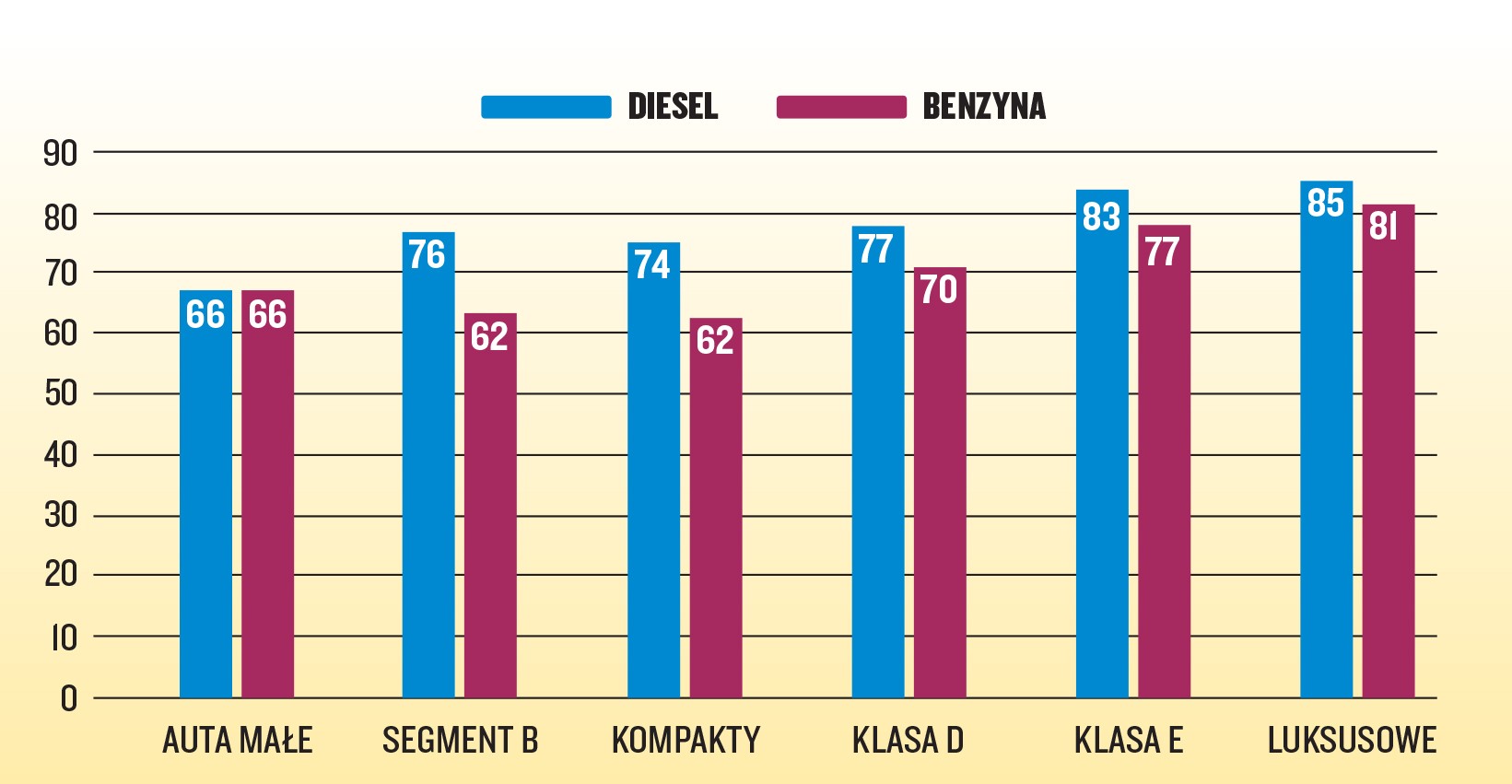 Poza klasą A diesel
sprzedaje się dłużej