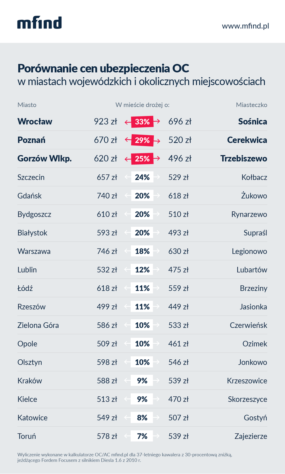 Porównanie cen OC w miastach i okolicznych miejscowościach - analiza mfind