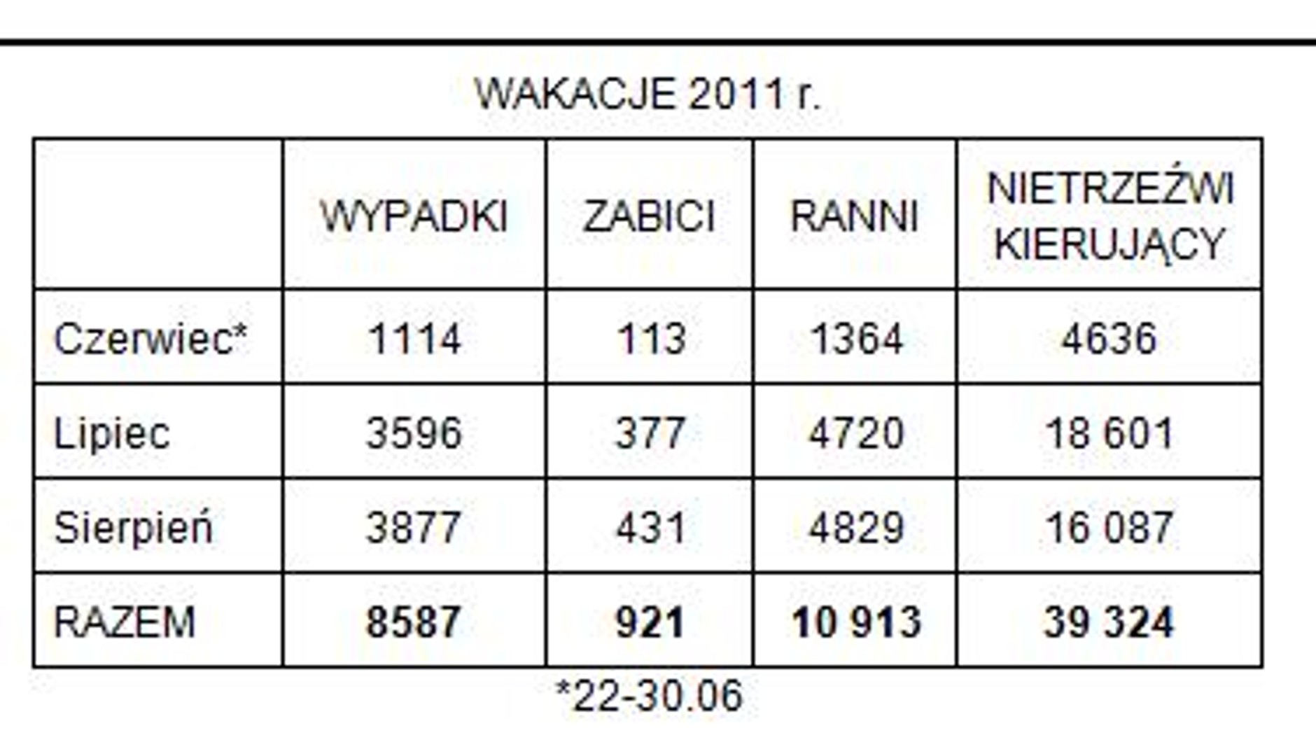 Tegoroczne wakacje były bezpieczniejsze