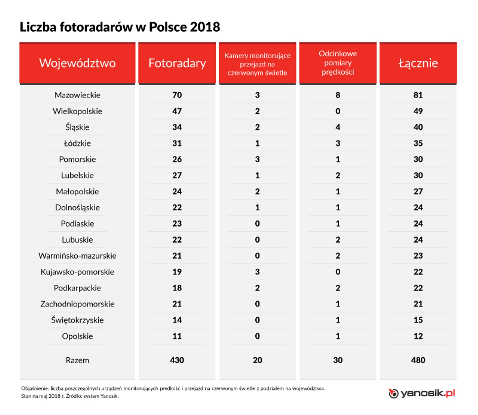 Liczba fotoradarów w Polsce