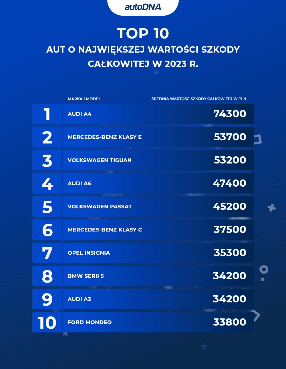 TOP 10 aut z największym ryzykiem szkody całkowitej w 2023 r.