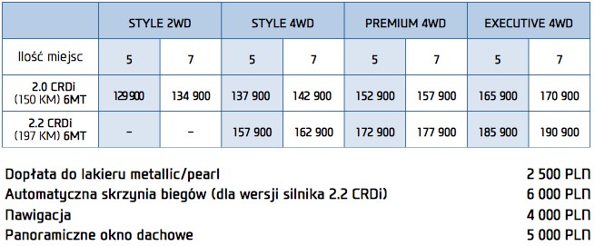Nowy Hyundai Santa Fe już w salonach (ceny)