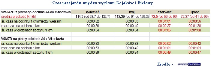 Coraz wolniej na autostradzie A4