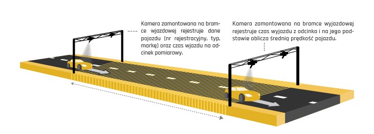Tak działa odcinkowy pomiar prędkości