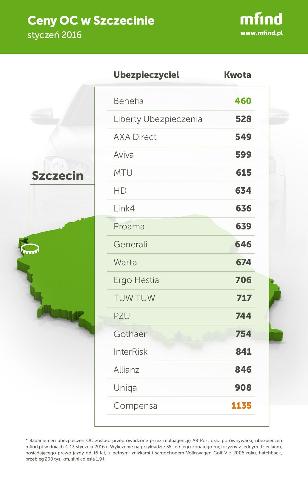 Ceny OC 2016 Szczecin
