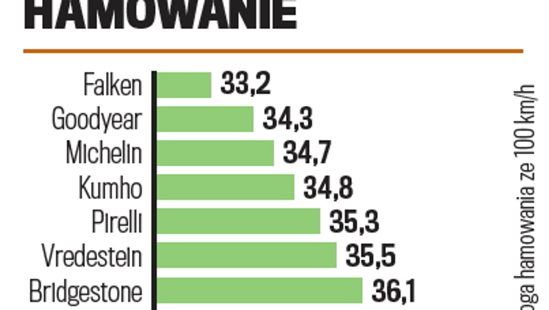 Hamowanie na suchej nawierzchni
