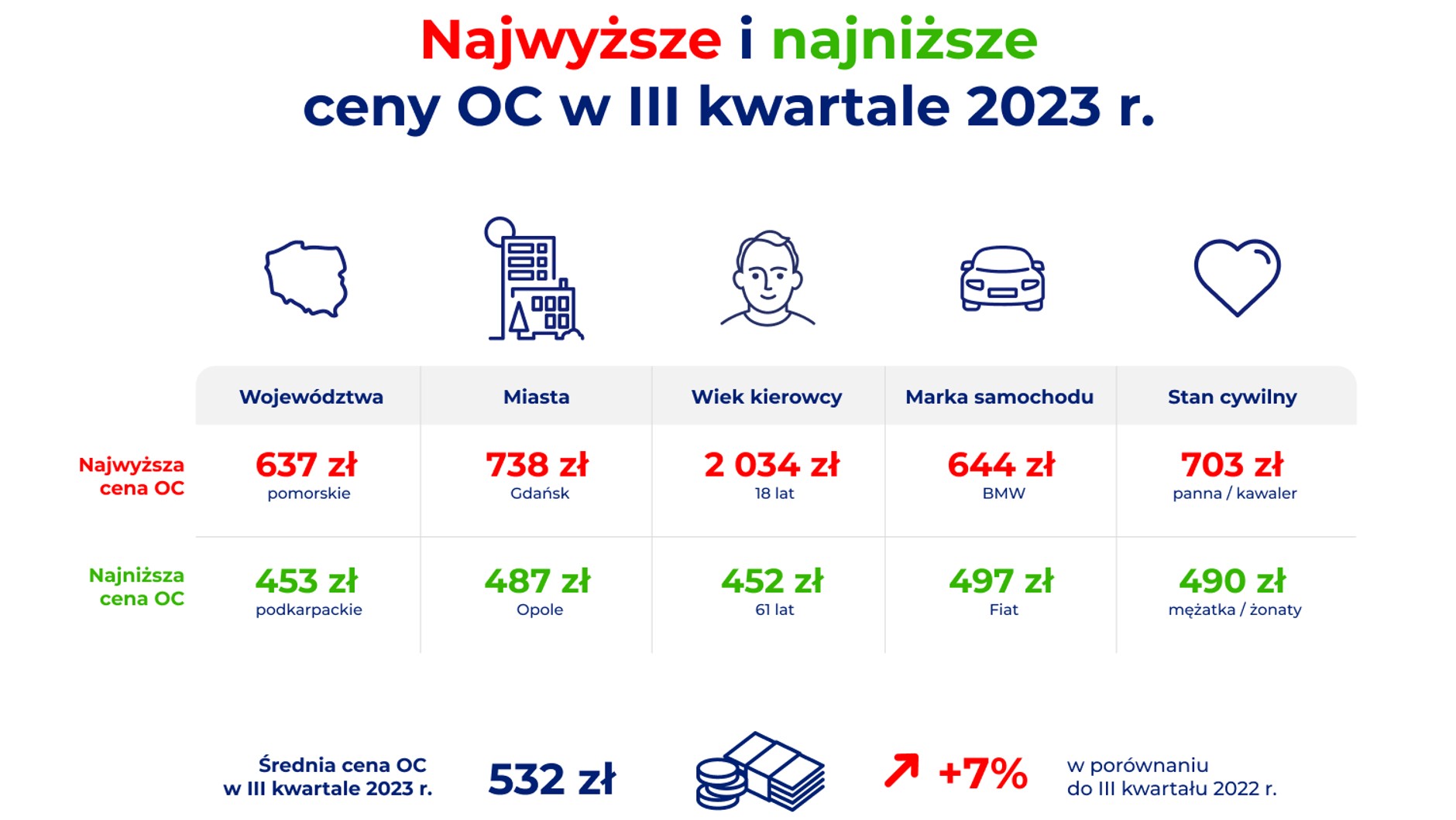 Najwyższe i najniższe ceny OC