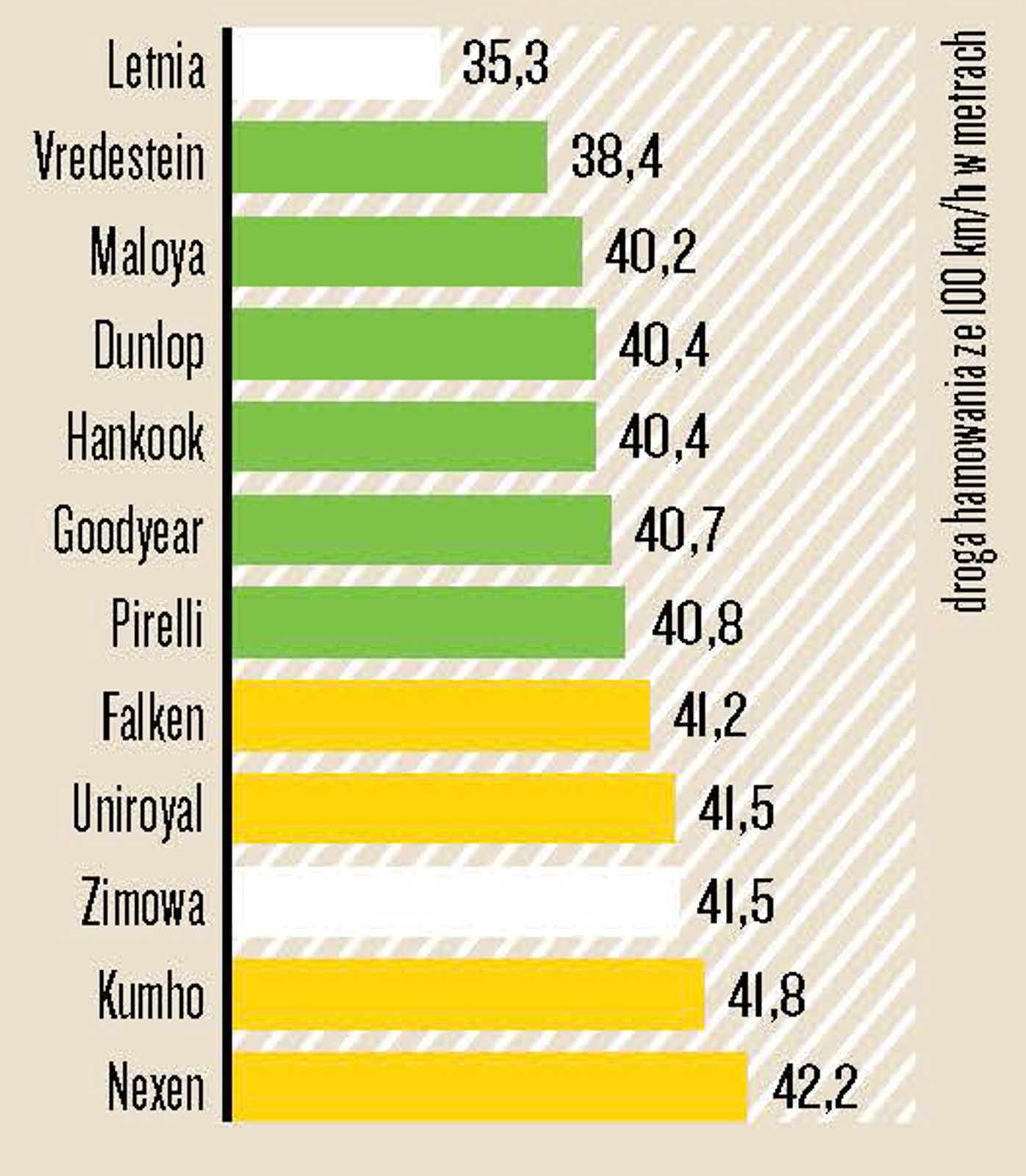 Test opon całorocznych 185/60 R15 - Hamowanie na suchej nawierzchni