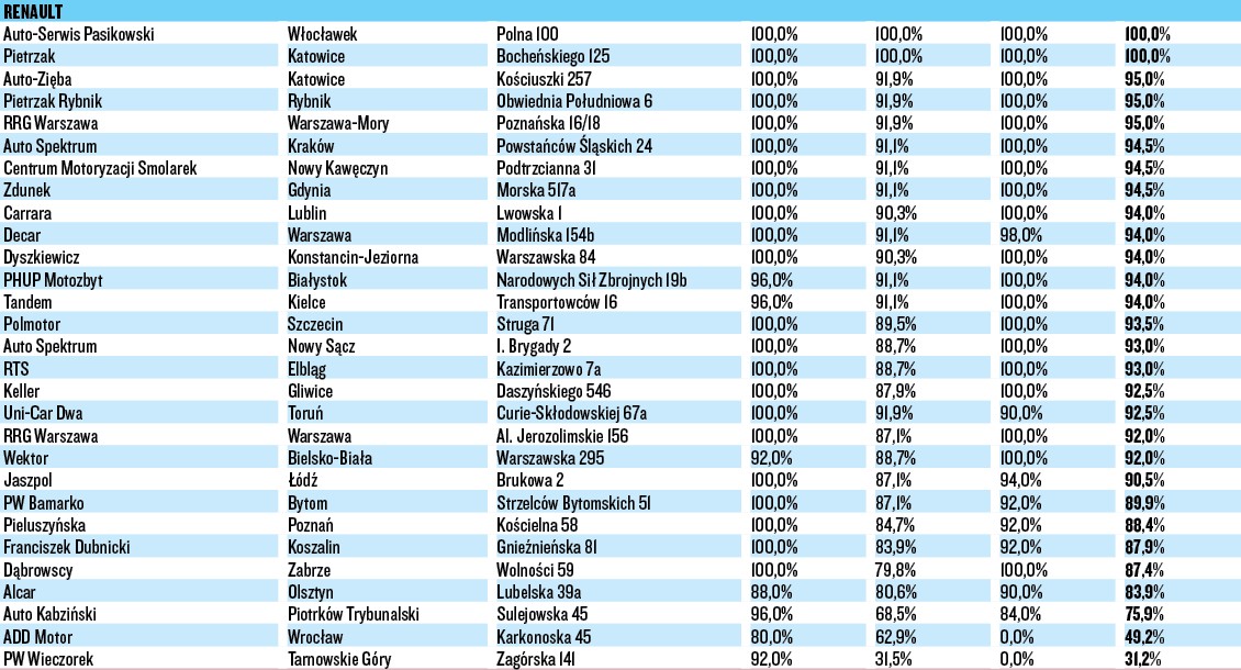 WIELKI TEST SALONÓW – RENAULT