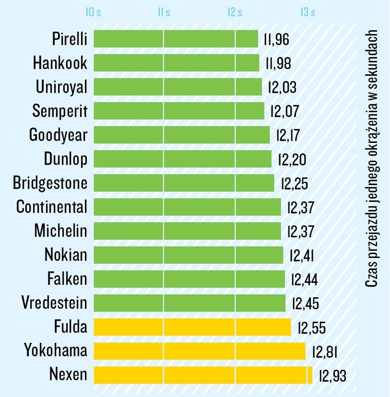 Jazda po mokrym okręgu