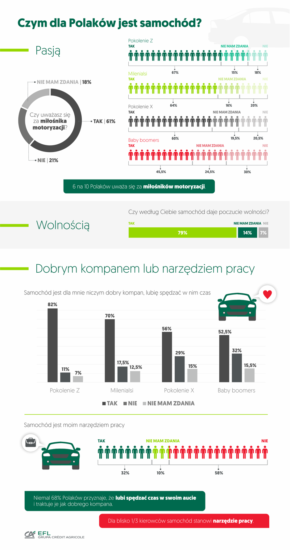 Czym dla polaków jest samochód?