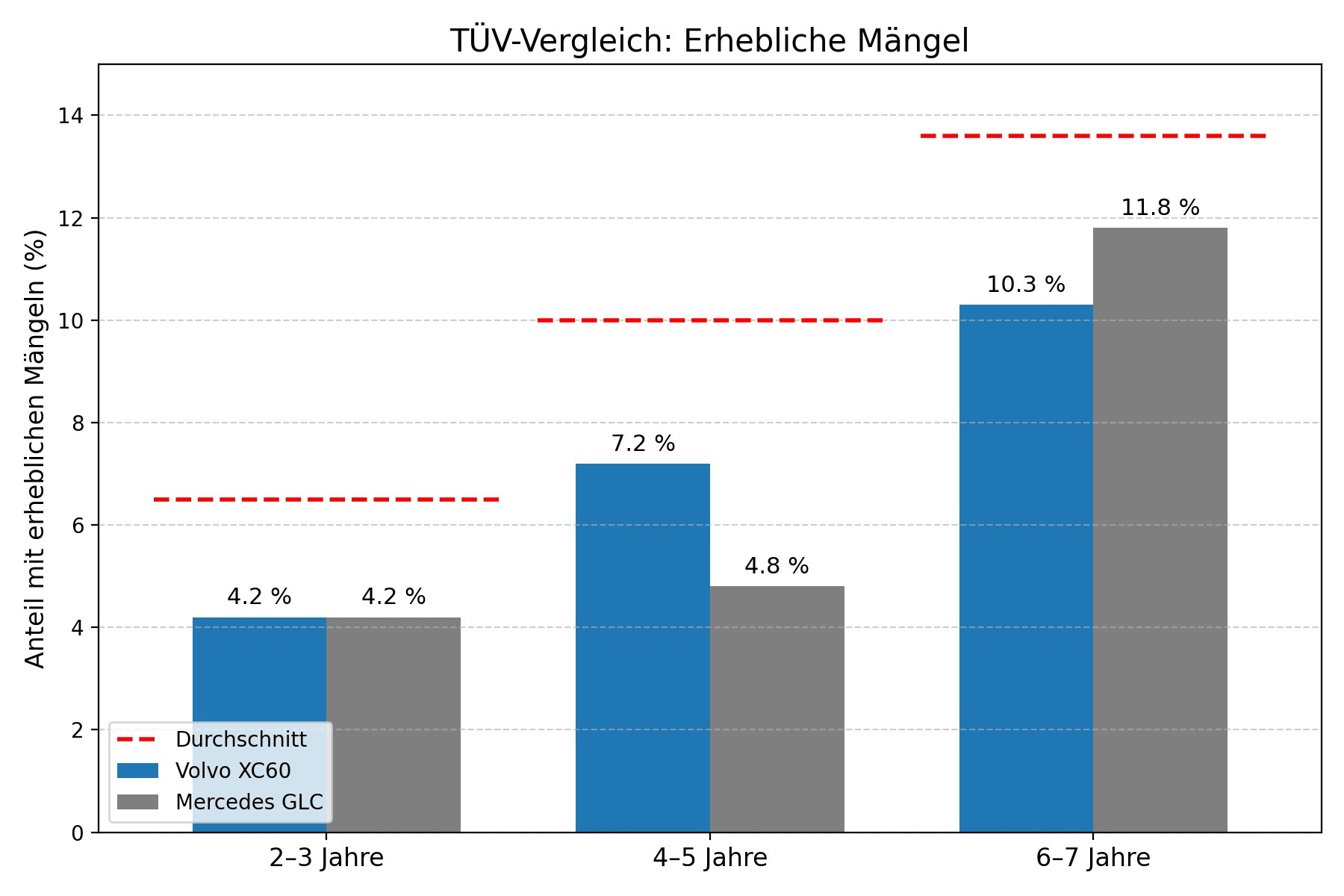 Odsetek poważnych usterek początkowo jest niski, ale u Volvo XC60 i Mercedesa GLC rośnie wraz z wiekiem