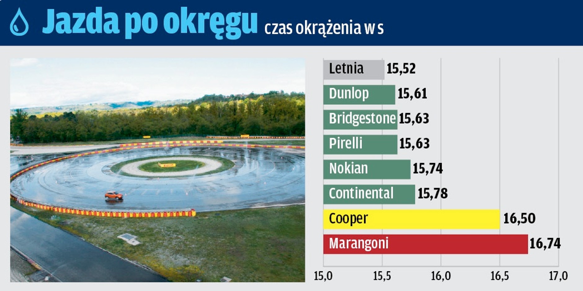 Nawierzchnia mokra: jazda po okręgu