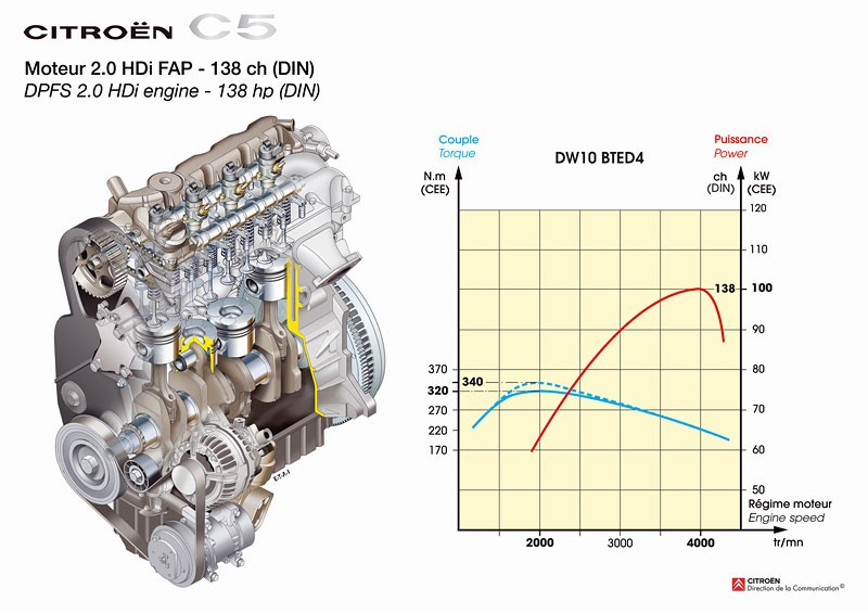 Citroën C5 1.6 HDi: limuzyna prawie jak ciężarówka