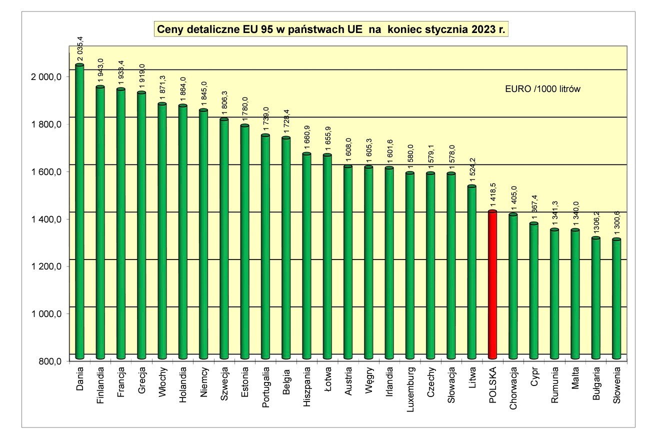 Ceny benzyny w UE pod koniec stycznia 2023 (POPiHN)