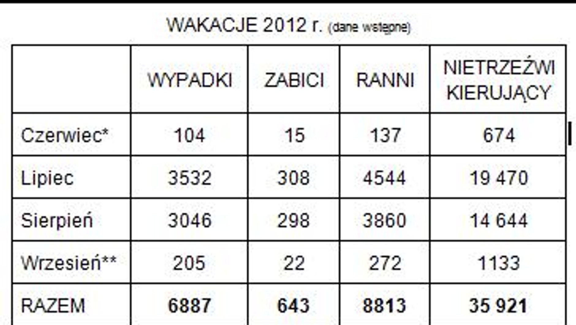 Tegoroczne wakacje były bezpieczniejsze