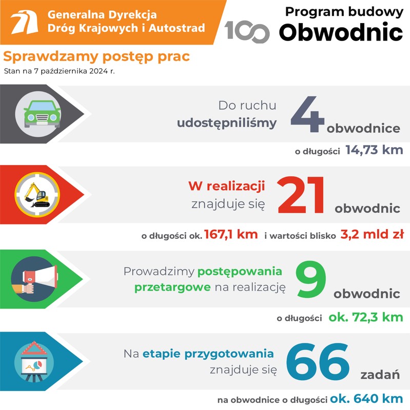 Program 100 obwodnic stan na październik 2024