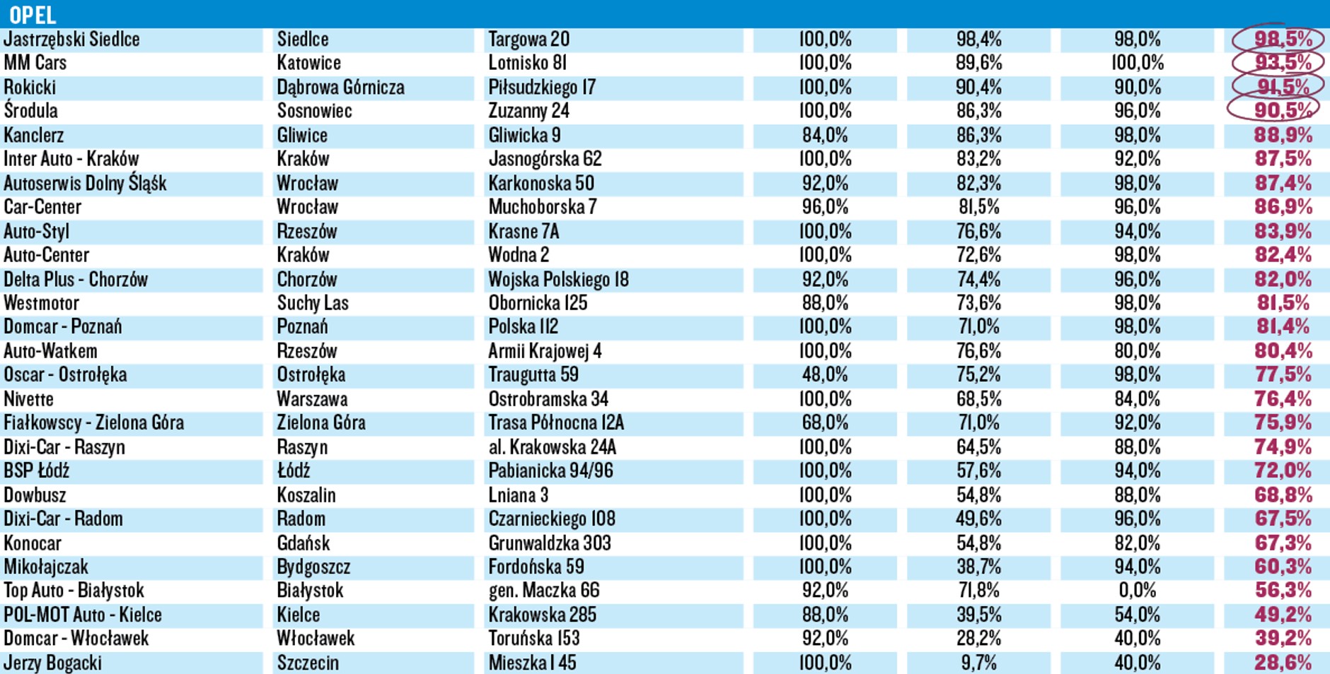 Wielki Test Salonów 2016 - Opel