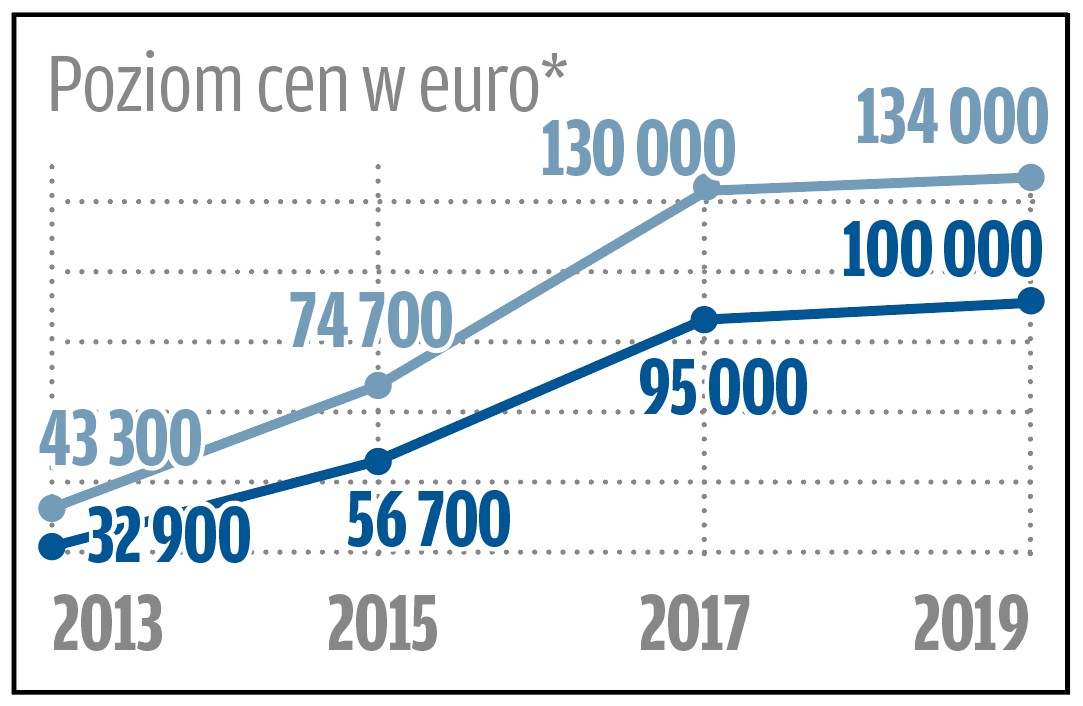 *górny wykres stan 2, dolny stan 3