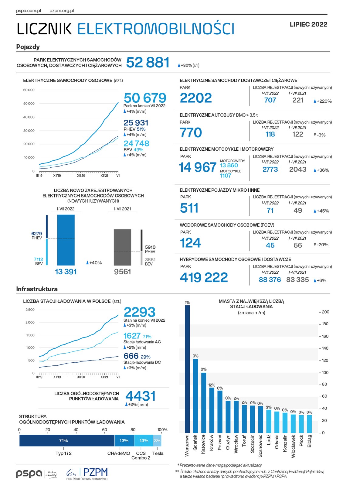 Licznik Elektromobilności (dane z lipca 2022 r.)