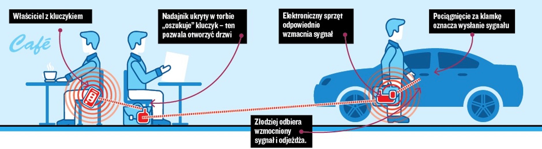 Przedłużanie sygnału, czyli tak ukradną twój samochód
