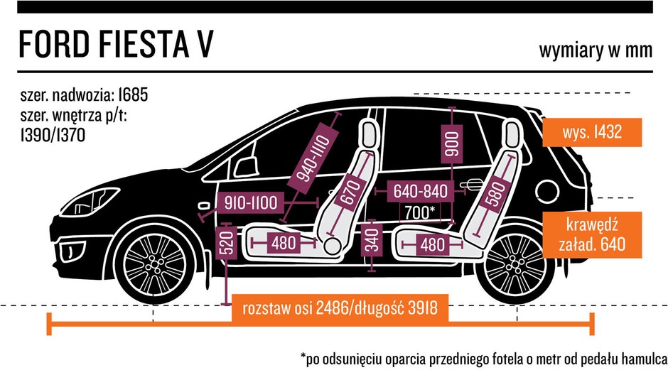 9. Ford Fiesta V (2001-08) - od 4500 zł