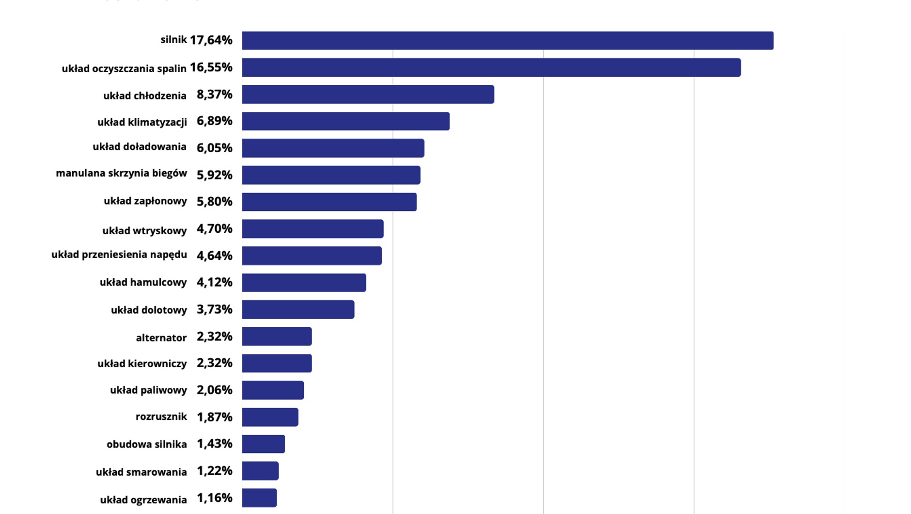 Co psuje się najczęściej w używanych samochodach po kupnie?
