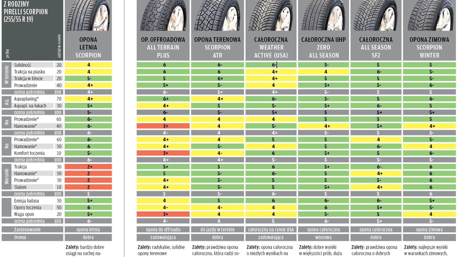 Wyniki testu opon do aut 4x4
