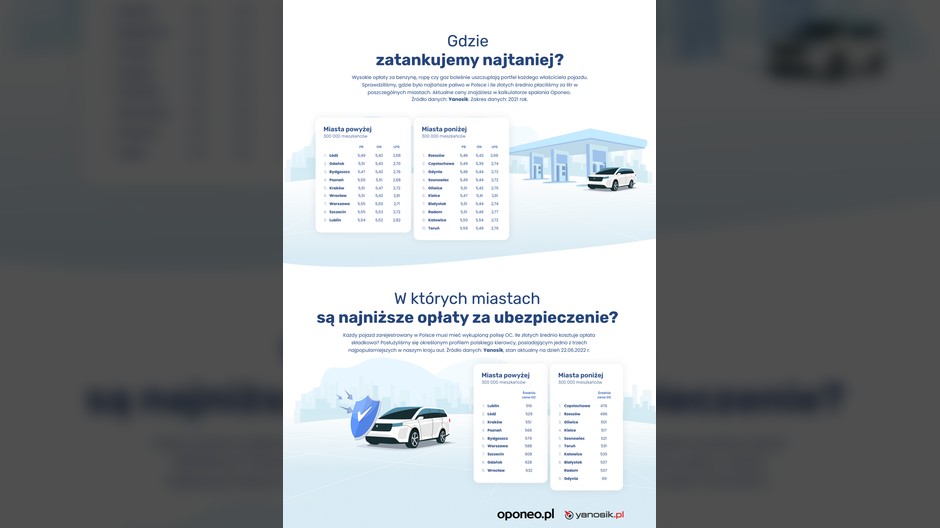 Ranking miast Polski 2022 - tankowanie i ubezpieczenia