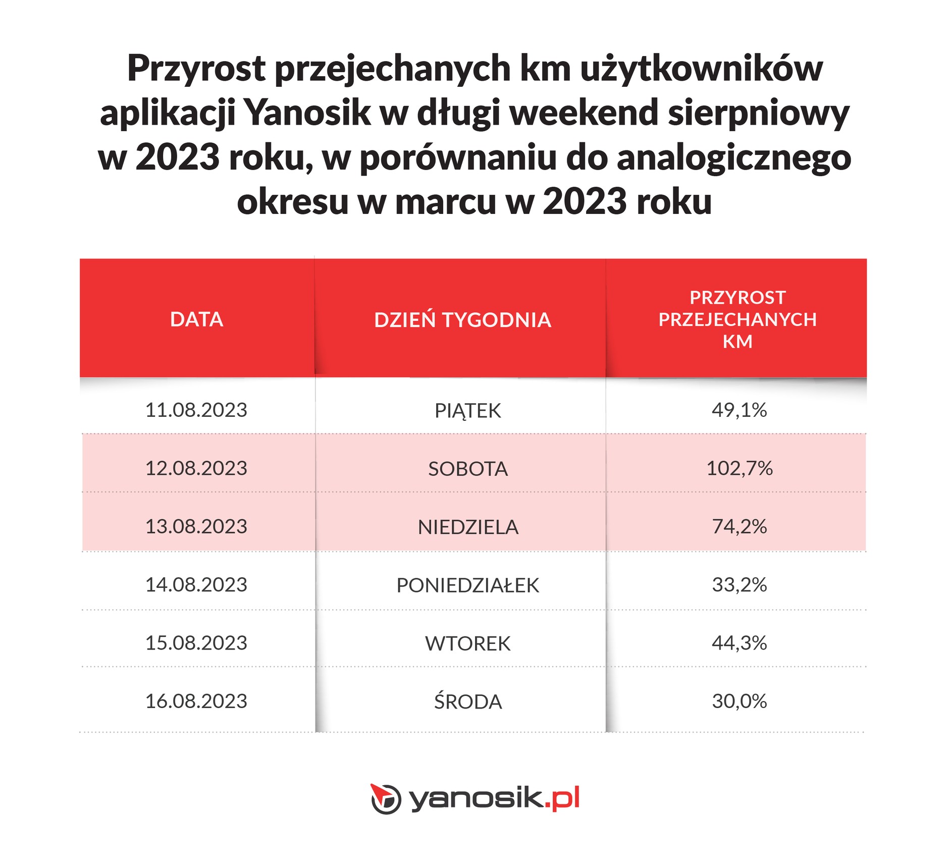 Wzrost liczby przejechanych kilometrów w długi weekend sierpniowy